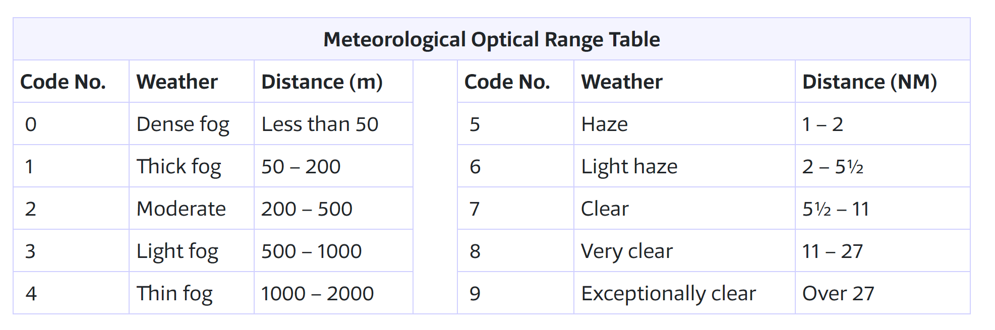 What is "Visibility of Navigational Lights"?